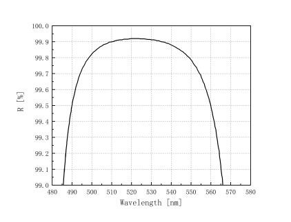 某增反膜的反射光譜