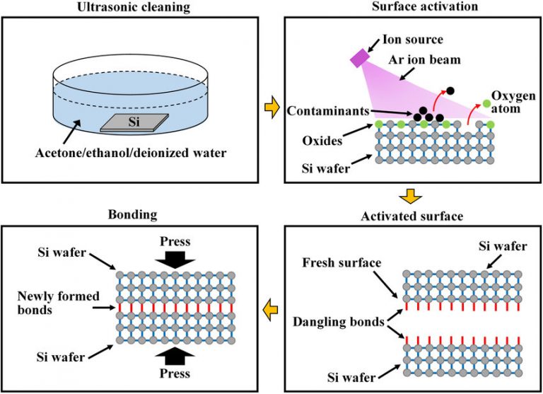 硅-硅表面活性鍵合工藝流程示意圖