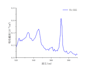 Yb：GGG吸收曲線